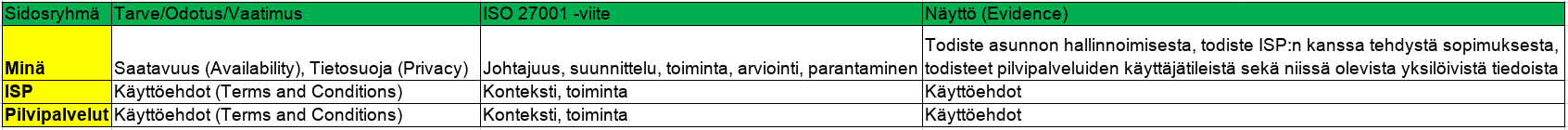 Standardiin sidottu taulukko